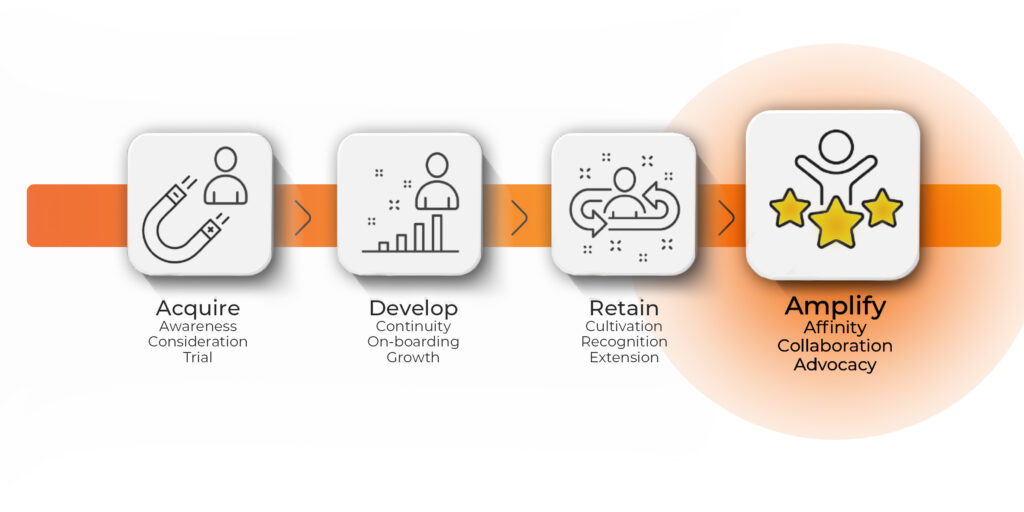 Flow chart illustrating customer journey: Acquire (magnet icon), Develop (graph icon), Retain (handshake icon), Amplify (person with stars icon). Each stage includes keywords: awareness, growth, recognition, advocacy. Orange gradient background connects steps.