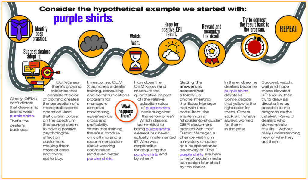 Flowchart illustrating an example of optimizing sales for purple shirts. Includes steps: identifying best practice, suggesting dealer action, measuring KPI, rewarding and repeating the process, with relevant icons and text explanations.