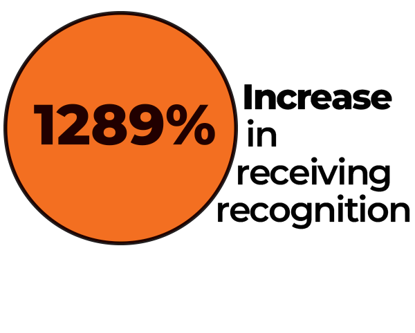 An orange circle with bold black text inside reads 1289%. To the right, the black text says Increase in receiving recognition.