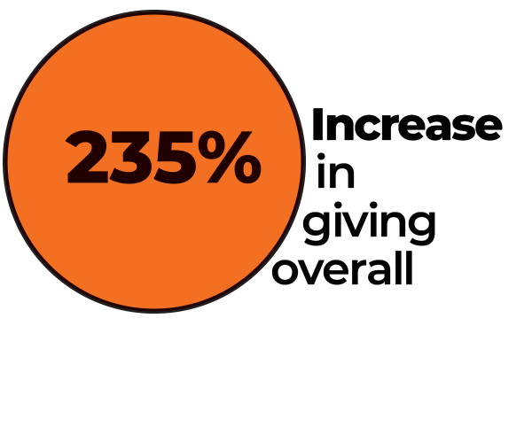 Orange circle with bold black text inside reading 235%. To the right, black text reads Increase in giving overall.