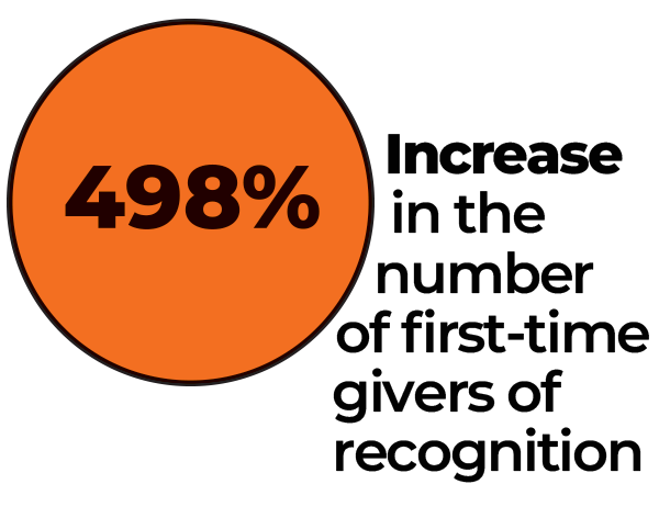 An orange circle with 498% inside it, next to text that reads Increase in the number of first-time givers of recognition.