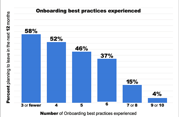 onboarding best practices graph
