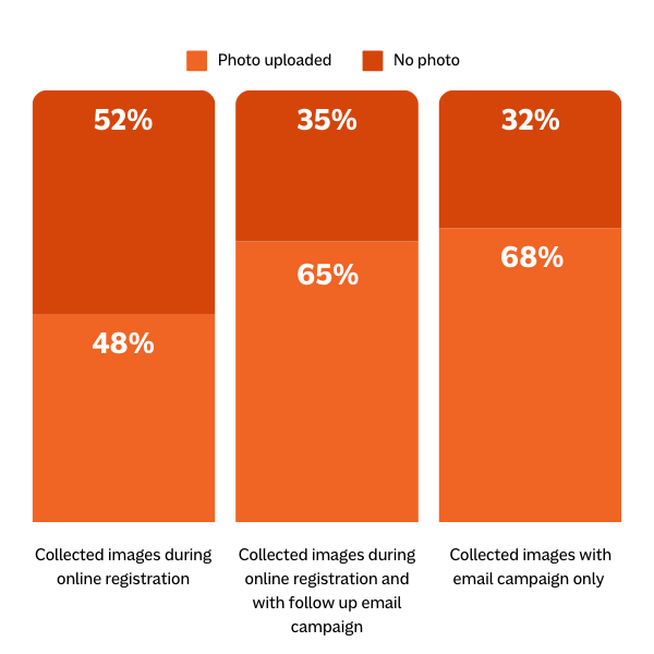 graph showing difference between photo reg and non photo reg