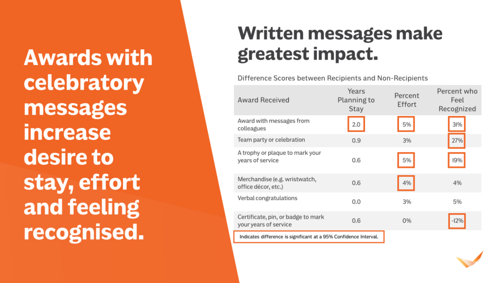 a graph showing how awards with celebratory messages increase employees desire to stay