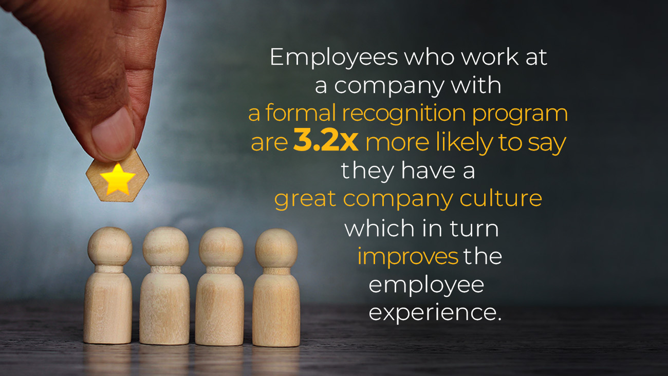 A hand places a wooden block with a star above four wooden figures. Text reads, Employees who work at a company with a formal recognition program are 3.2x more likely to say they have a great company culture which in turn improves the employee experience.